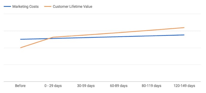 Understanding the value of your customer: CLV 101