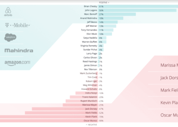 Ranking the World’s Top CEOs Using Social Media Sentiment Data
