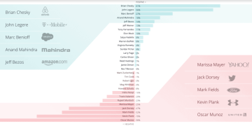 Ranking the World’s Top CEOs Using Social Media Sentiment Data