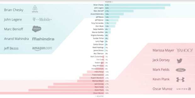 Ranking the World's Top CEOs Using Social Media Sentiment Data