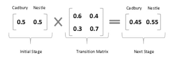 An Introduction to Markov Chains Using R