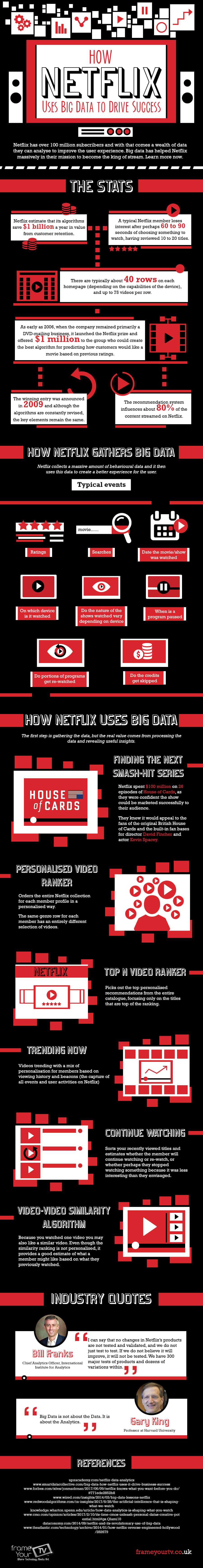 INFOGRAPHIC: How Netflix Uses Big Data to Drive Success