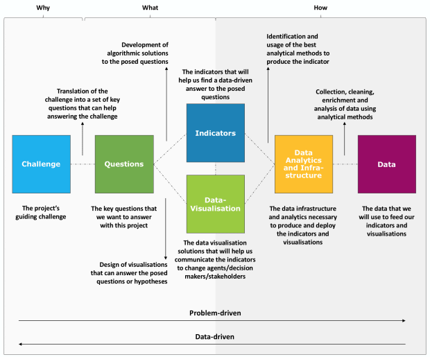 The Cart Before The Horse In Data-science Projects: Back To Basics ...