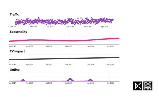 4 Ways to Measure Marketing Campaigns You (Probably) Haven’t Considered