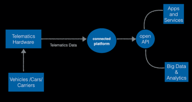 Connected Cars, Telematics and Connectivity-as-a-Service ​: What's the Future?