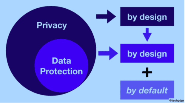 A Primer To Gdpr, Blockchain, And The Seven Foundational Principles Of Privacy By Design