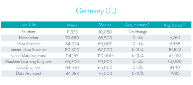 Snapshot Data Scientist Salaries And Jobs In Europe Dataconomy