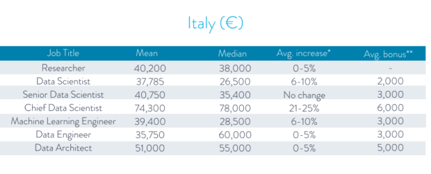 Snapshot: Data Scientist Salaries and Jobs in Europe