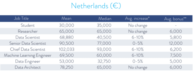 Snapshot Data Scientist Salaries And Jobs In Europe Dataconomy