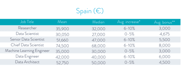 Snapshot Data Scientist Salaries And Jobs In Europe Dataconomy