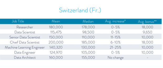 Snapshot: Data Scientist Salaries and Jobs in Europe