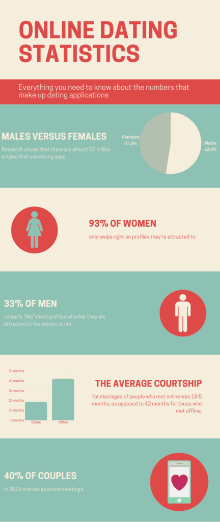 online dating stats