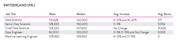 data scientist salary