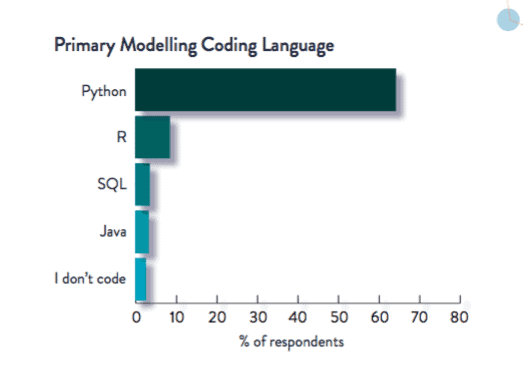 Does learning only python offer average pay?