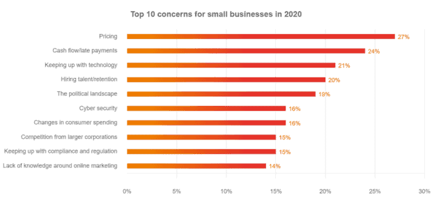 Here are the biggest challenges SMEs in the UK are facing