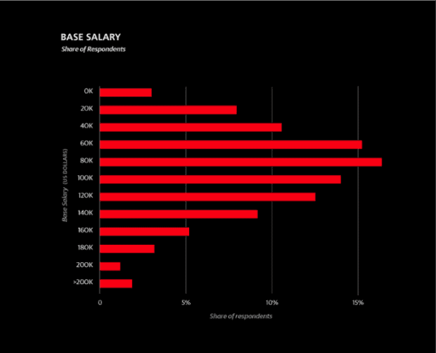 Data scientist salaries in United States