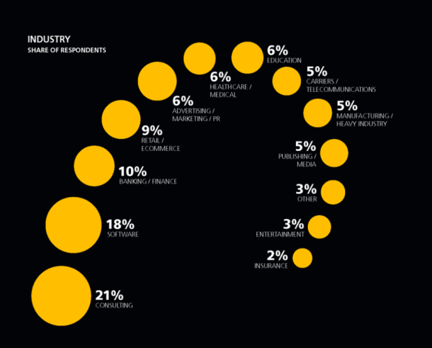 Biggest industries for data  jobs