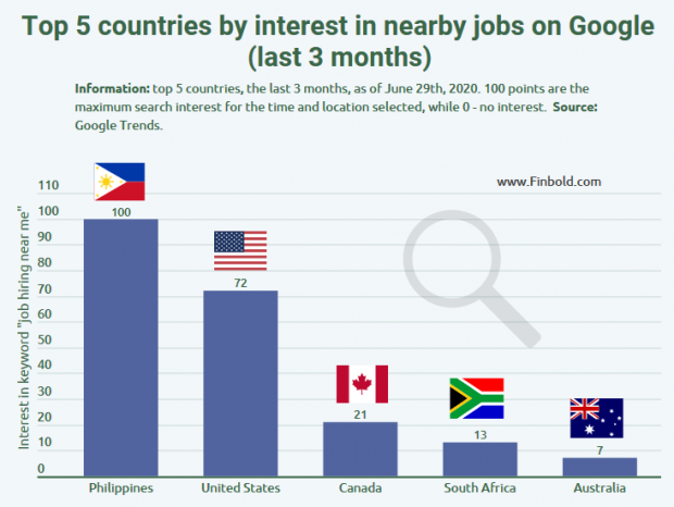 Global searches for nearby jobs skyrockets by 242% in the last three months