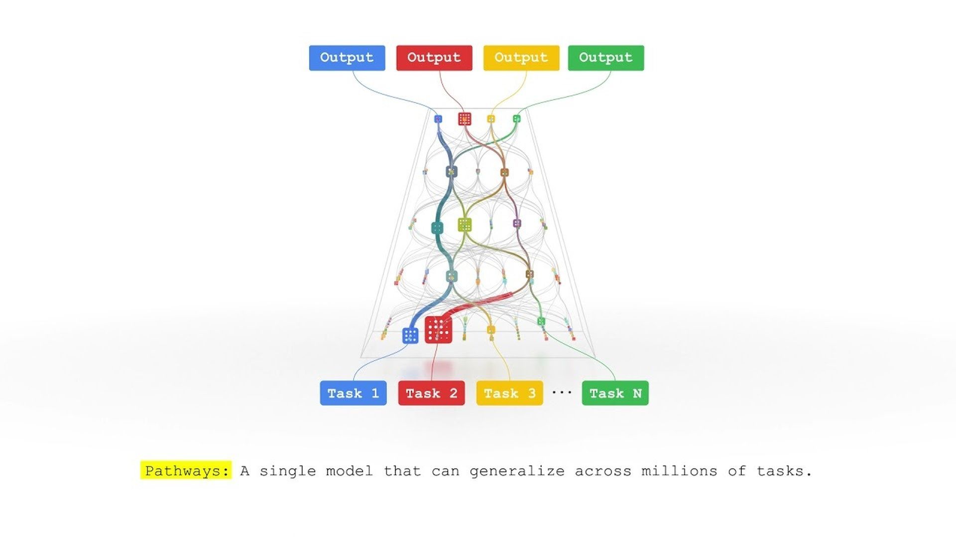 Google AI's Pathways Language Model is able to handle many tasks at the same time.