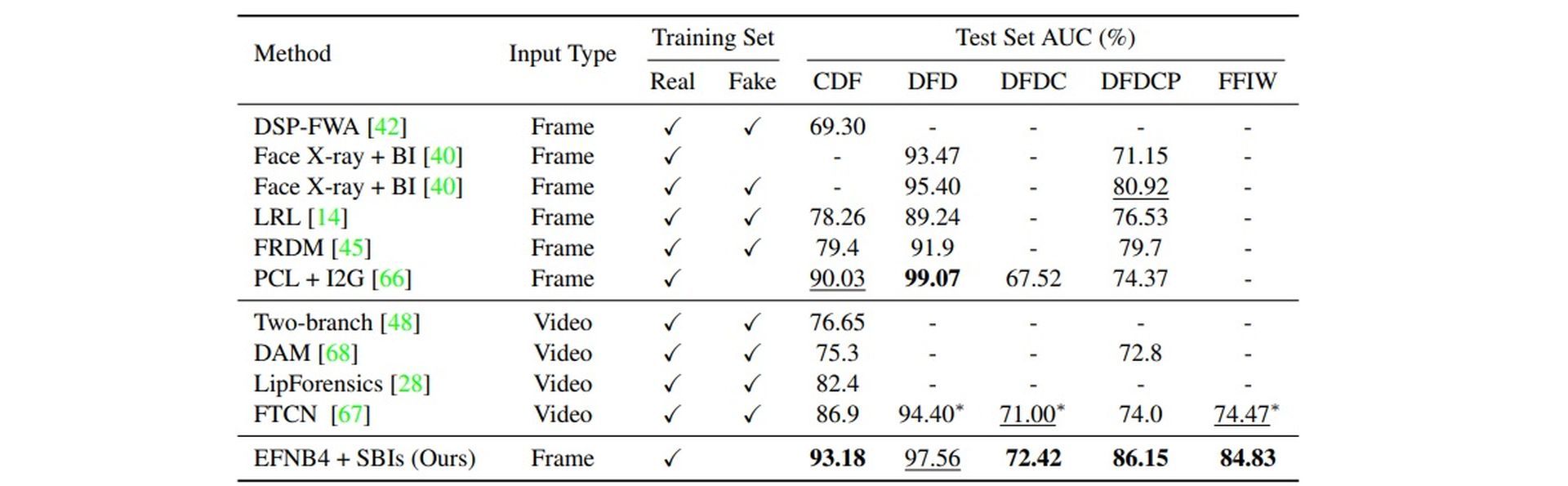 Detecting deepfakes are crucial and researchers are continuously looking for new methods.