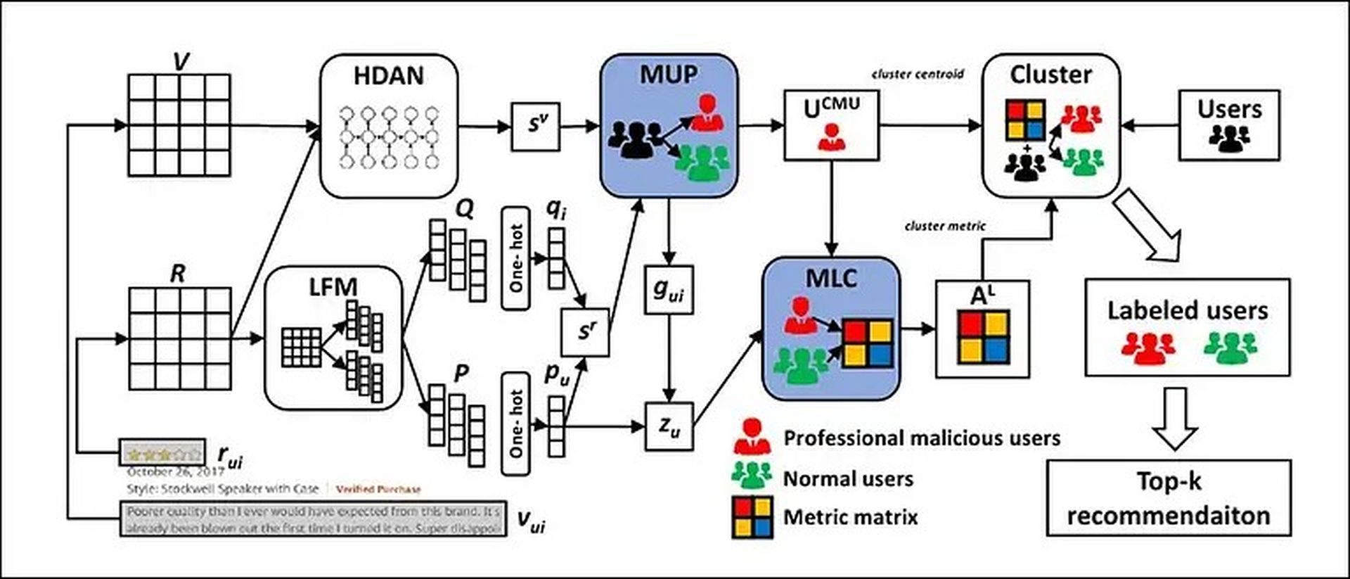 Researchers from China and the US developed an ML model that is able to detect PMUs (professional malicious users) that publish fake negative reviews.