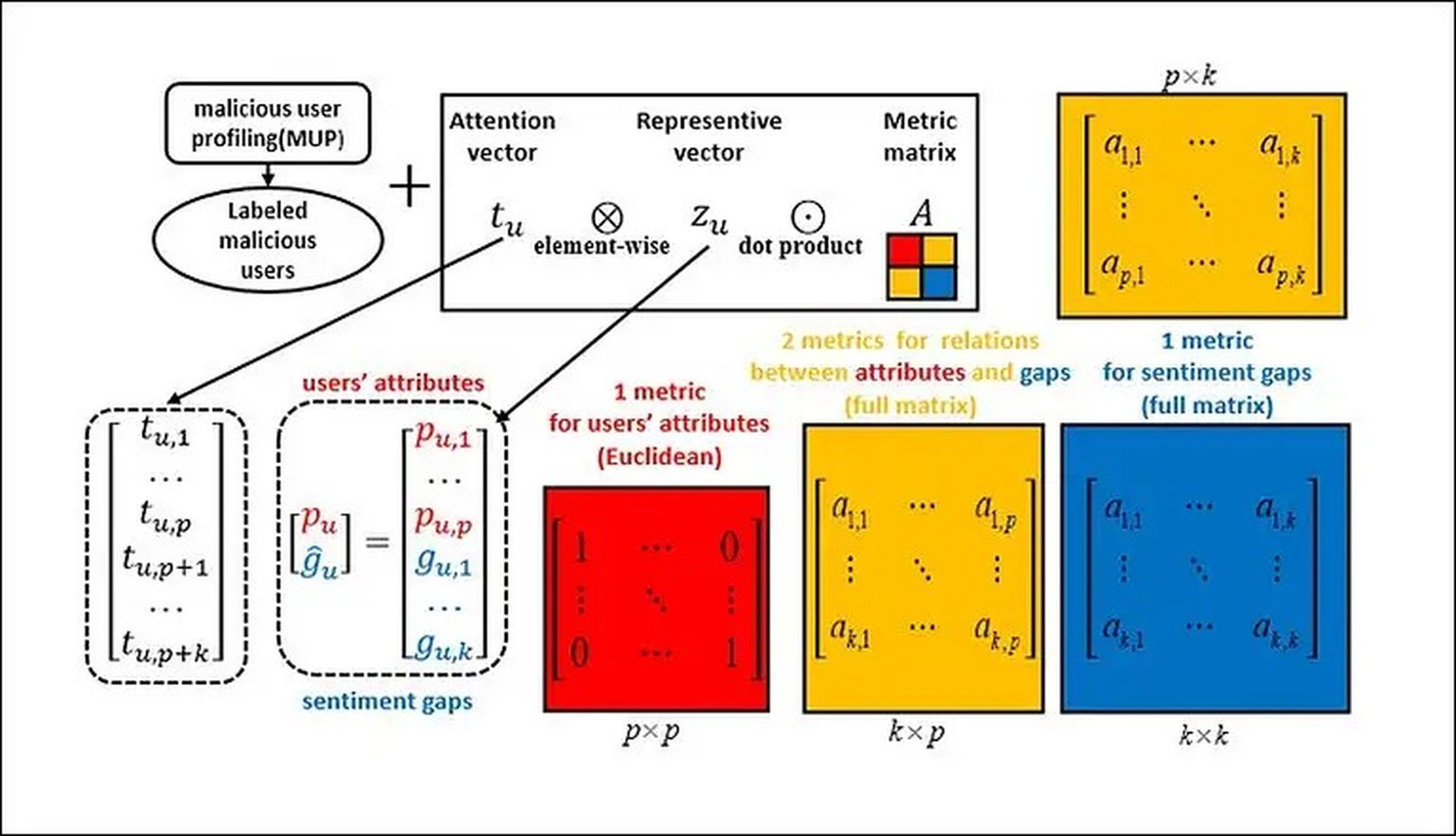 Metric learning