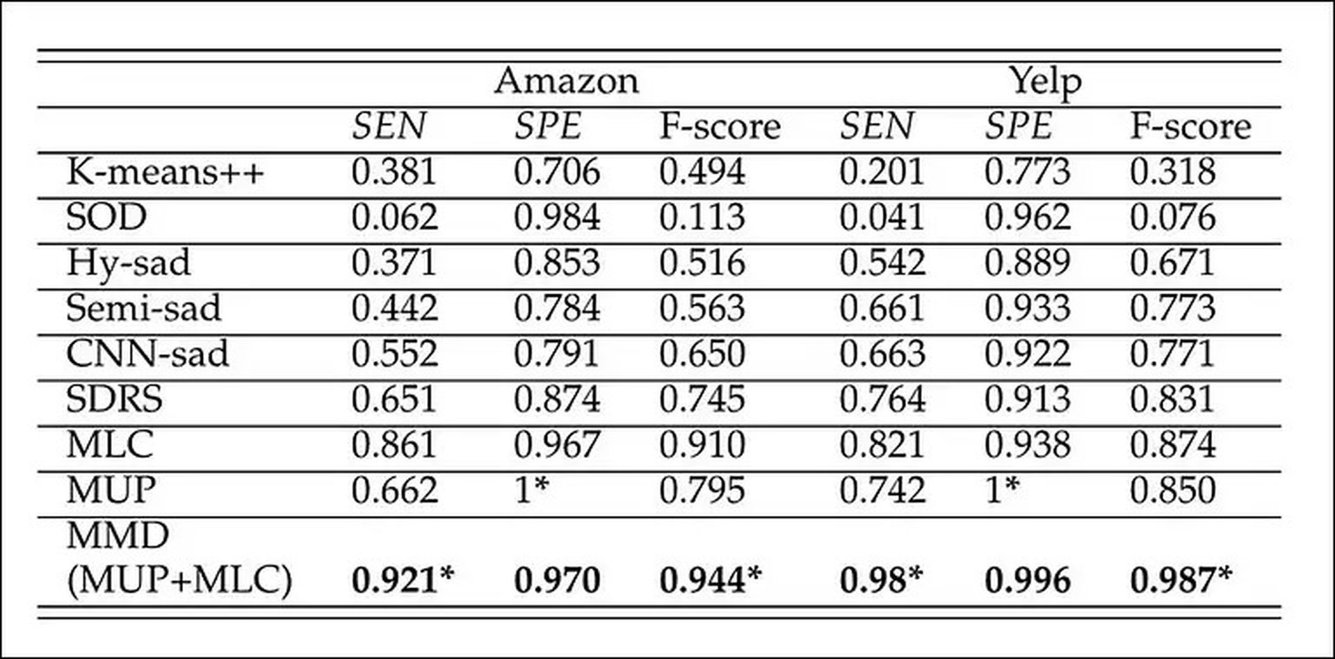 Researchers from China and the US developed an ML model that is able to detect PMUs (professional malicious users) that publish fake negative reviews.