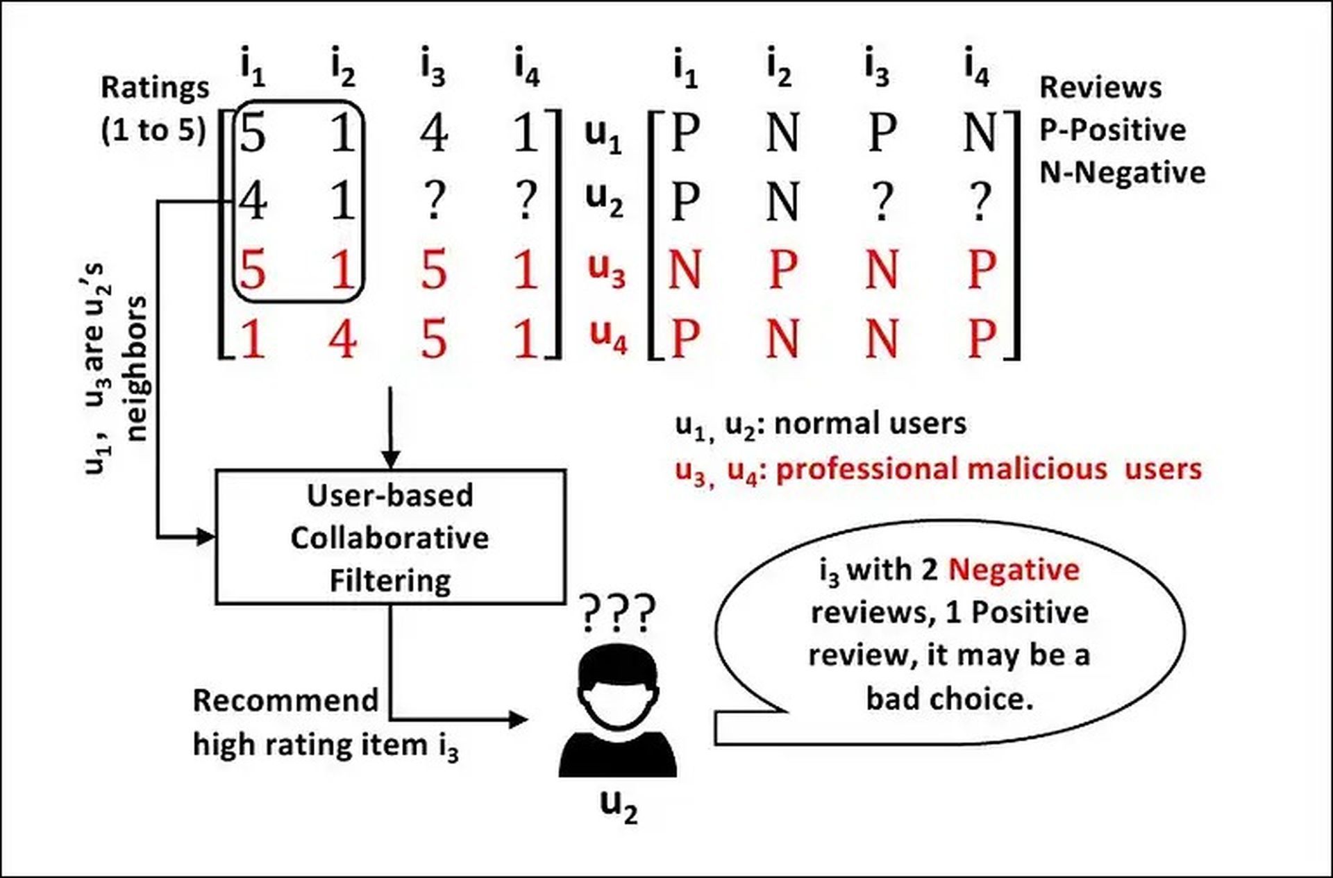 Researchers from China and the US developed an ML model that is able to detect PMUs (professional malicious users) that publish fake negative reviews.