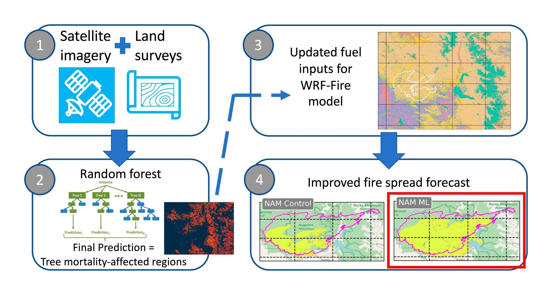 A new ML method that employs artificial intelligence (AI) to enhance wildfire forecasts has been developed by scientists at the NCAR.