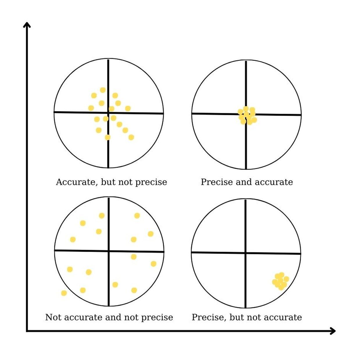 Hit the target even if you miss the bullseye: Data accuracy vs precision
