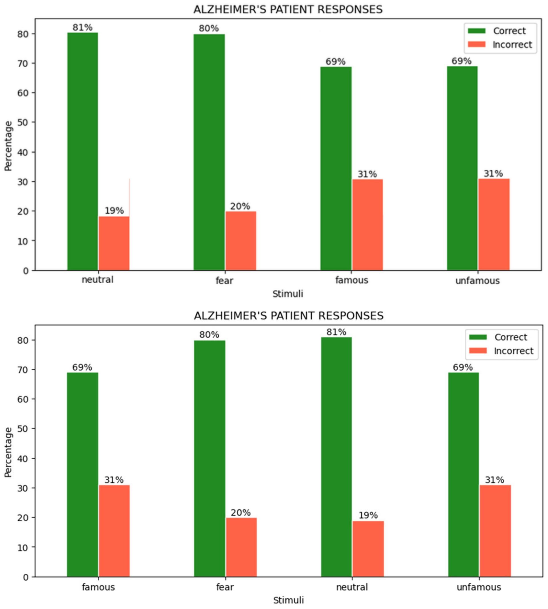 Enabling early Alzheimer's diagnosis could be possible with neural network-based visual stimuli classification systems.