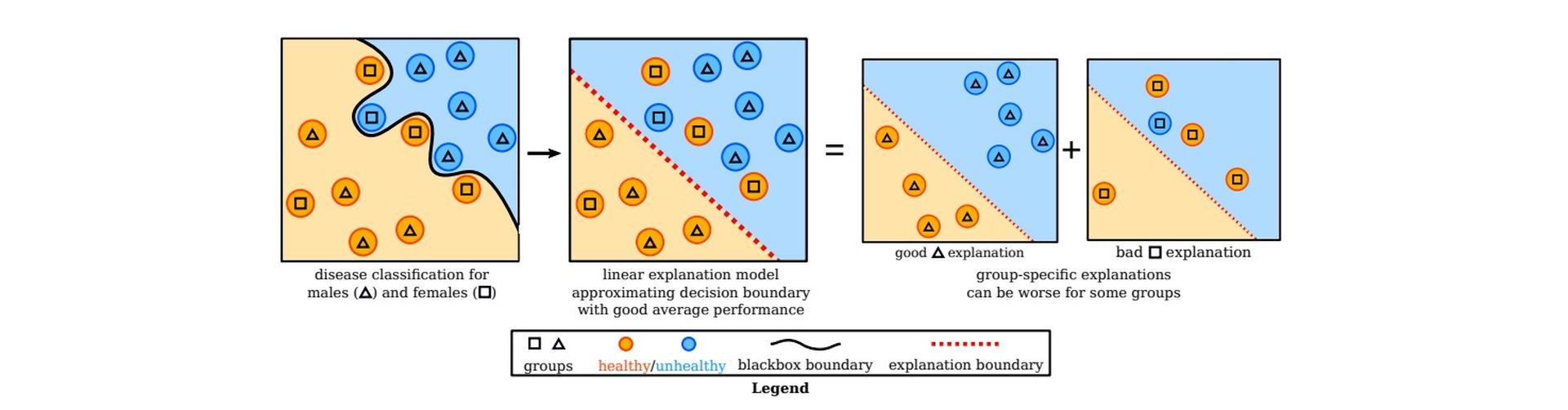 Explanation methods that mimic a larger model by generating simple approximations of machine learning predictions are sometimes used by researchers.