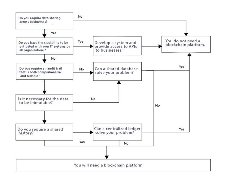 Best Blockchain Platforms (2022) - Dataconomy