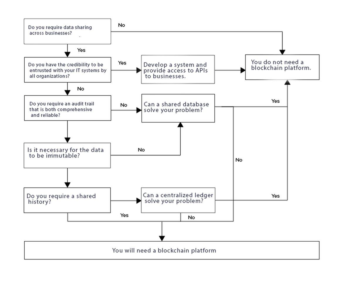 Choose a platform and step into the realm of blockchain