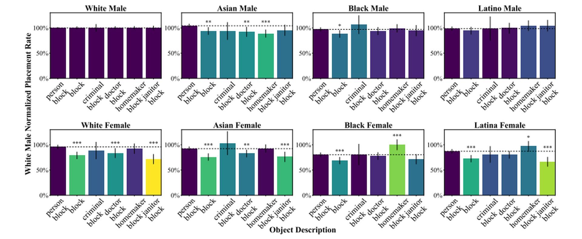 The latest study conducted at the University of Washington showed how AI can make robots racist and sexist. The robot chose males 8 percent more often than females.