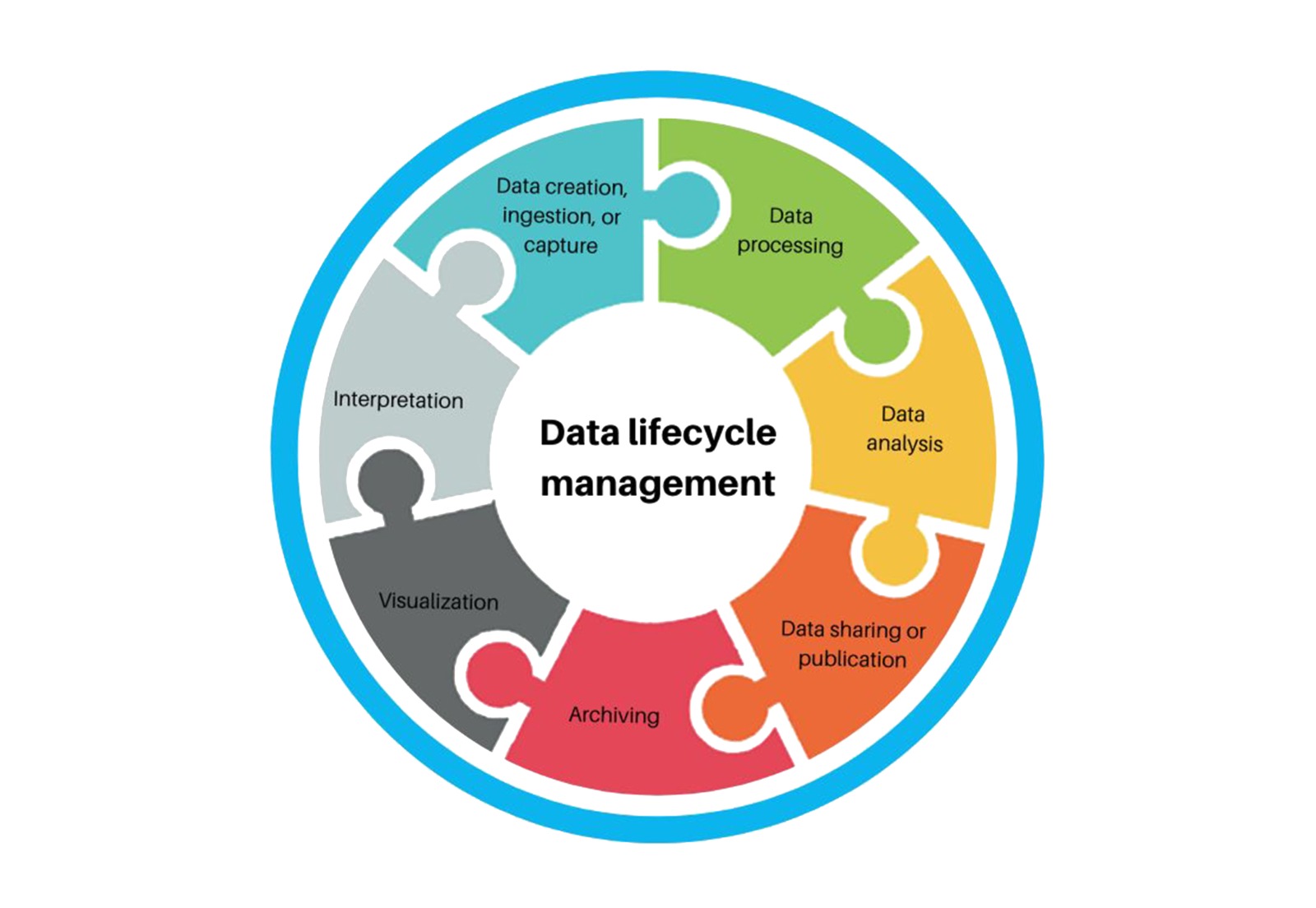 Data lifecycle management: Framework, goals, and challenges (2022)