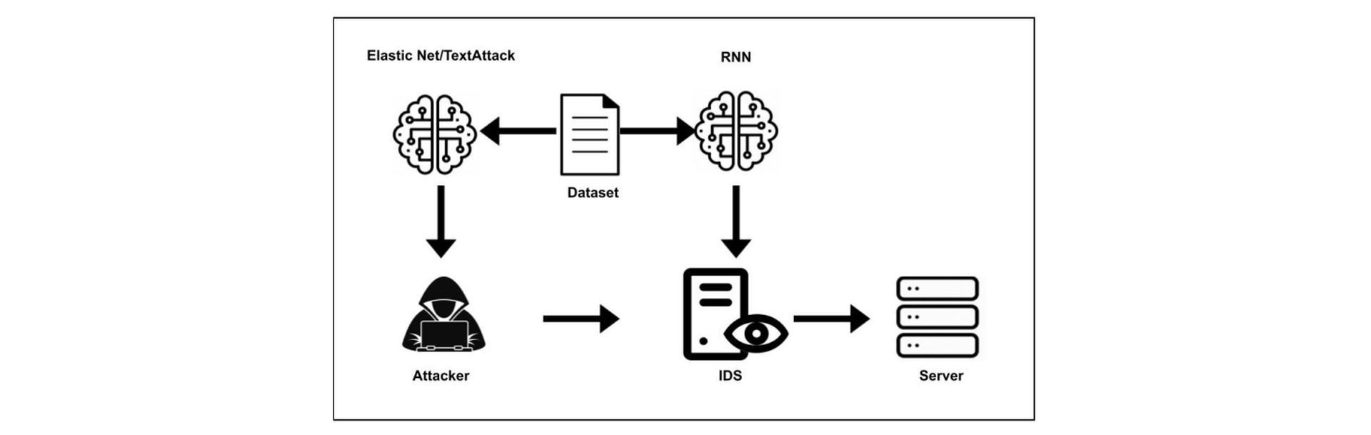 Researchers from Citadel developed a deep learning method to generate DNS amplification attacks.