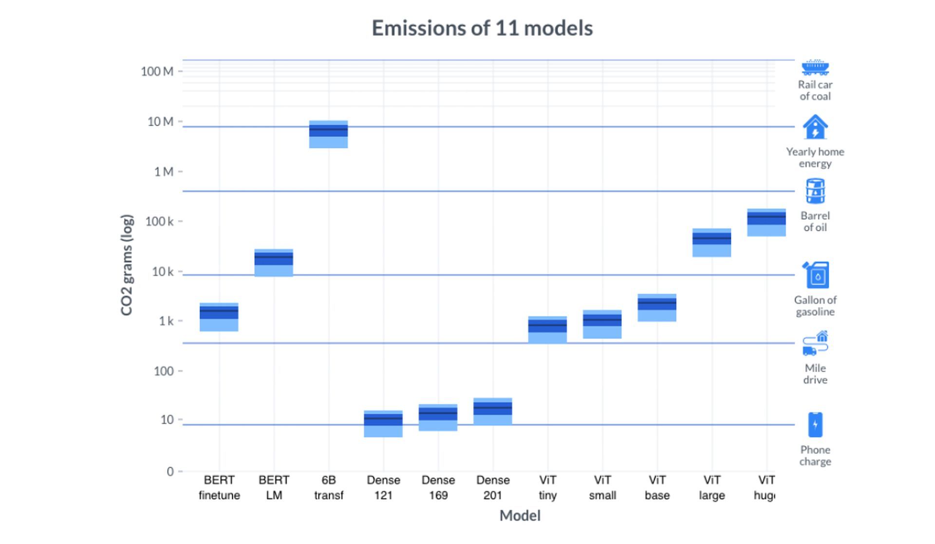 There is an exponential increase in the size of machine learning models and the carbon footprint of AI systems is an important thing to consider in order to create a sustainable world.