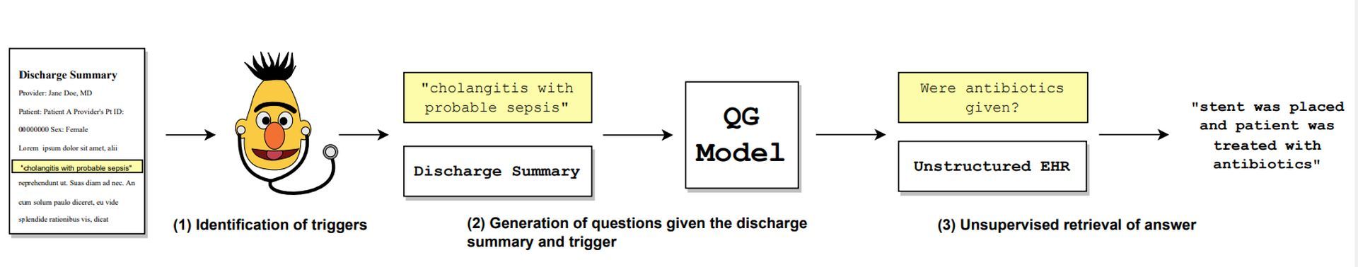 The AI created by the researchers will make it easier for doctors ask clinical questions to discover data in a patient's health record.