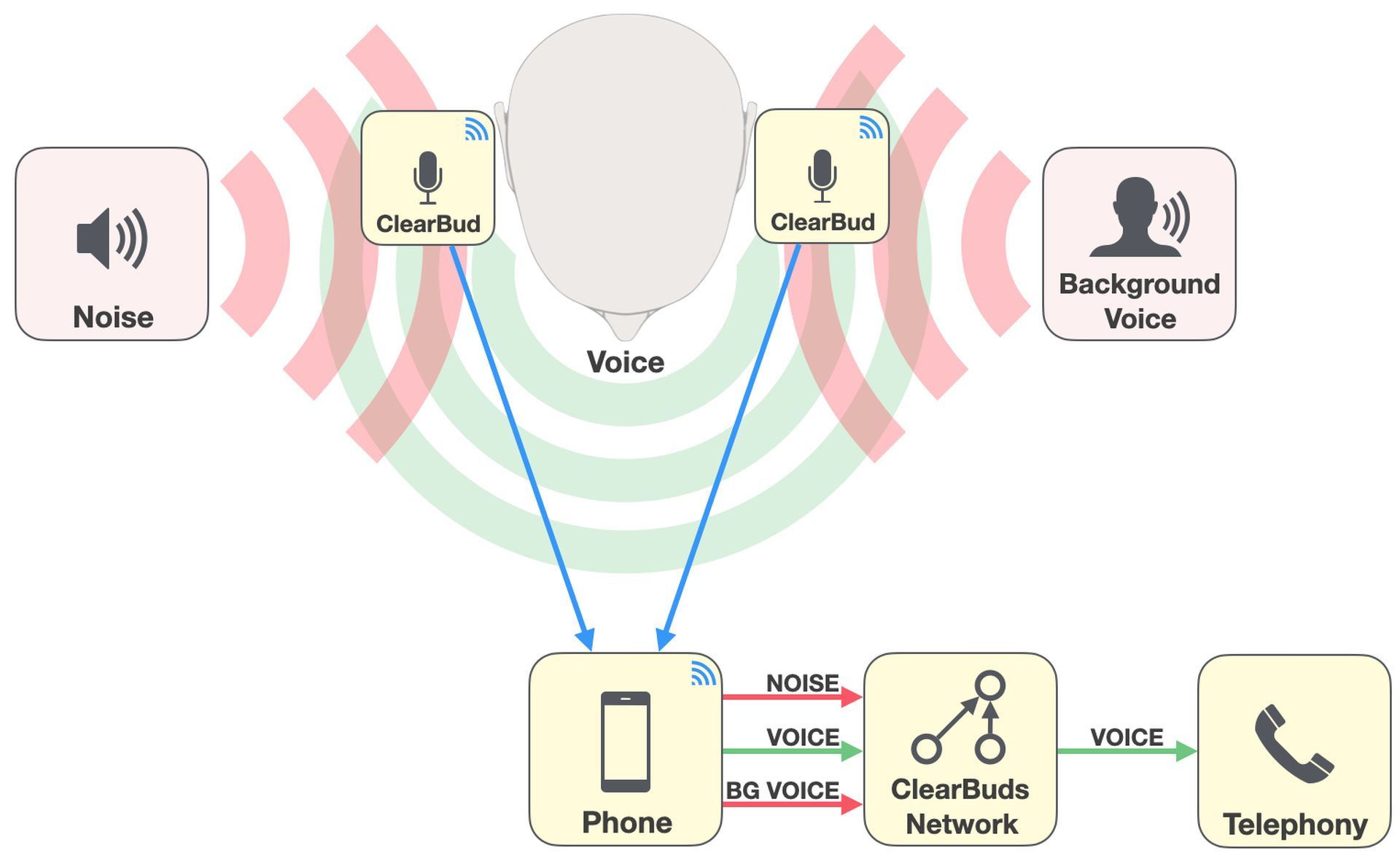 ClearBuds AI earbuds bring peace to noisy Zoom calls