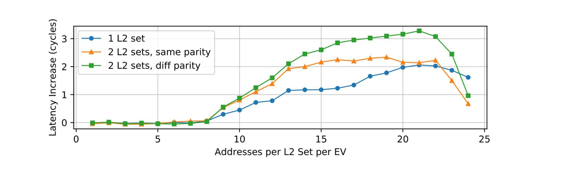 MIT researchers used reverse-engineering to deal with side-channel attacks