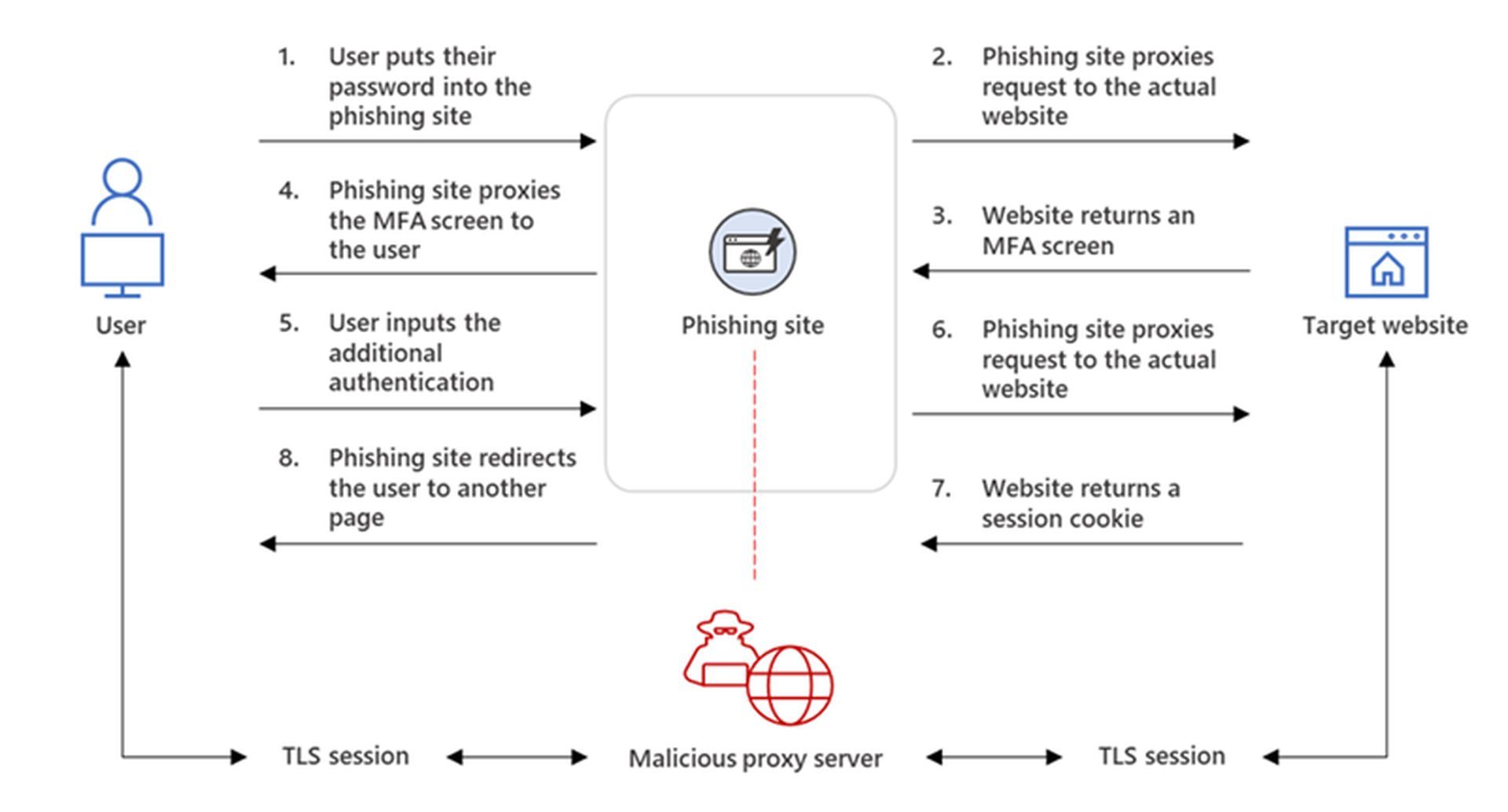 EvilProxy: A new service that all hackers use advanced phishing tactics 