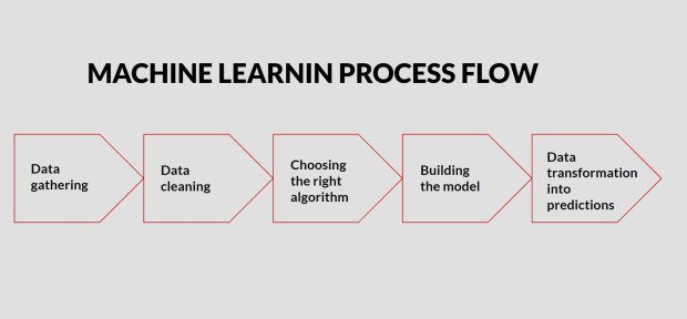 understanding-the-machine-learning-process-flow