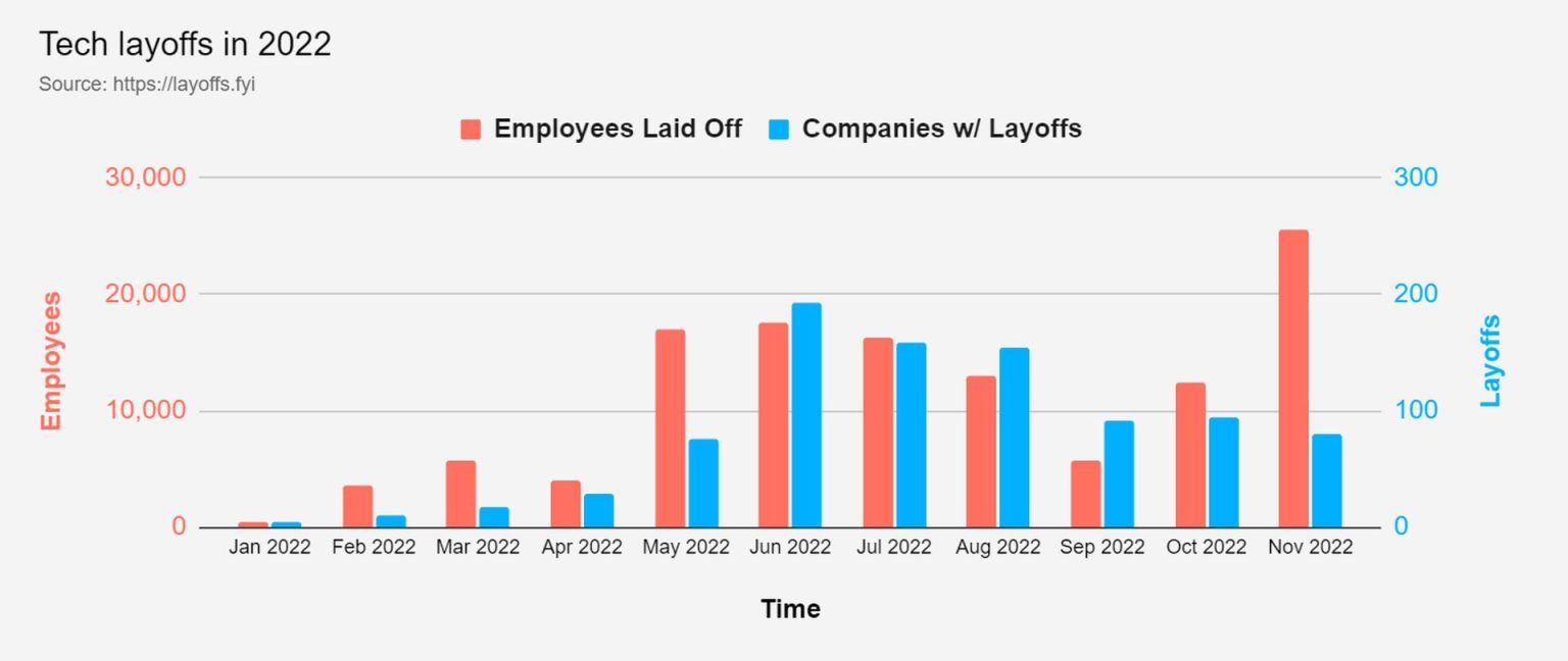 Tech Layoffs 2022 Explained Amazon, Twitter, Meta, Asana, And More