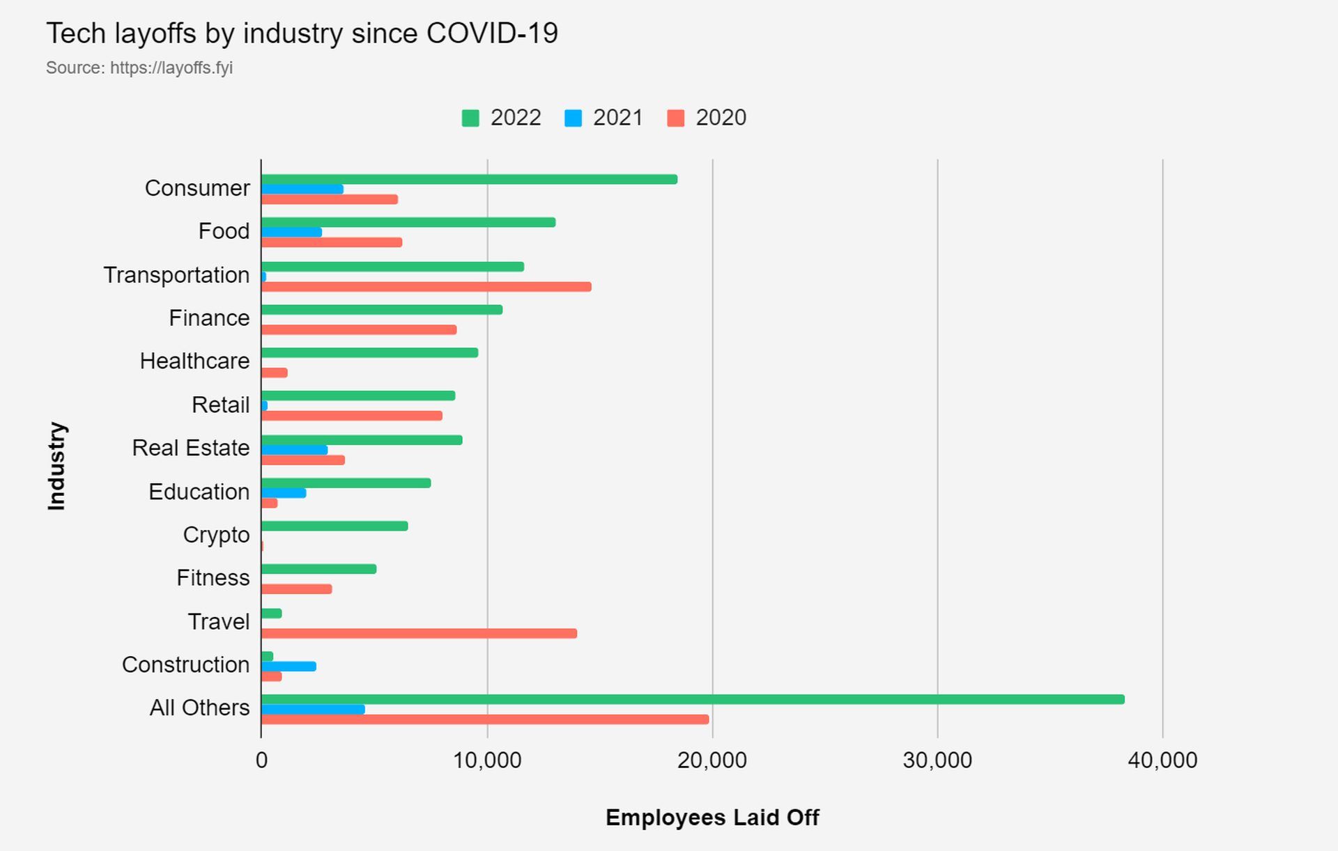 Tech Layoffs 2022 Explained Amazon, Twitter, Meta, Asana, And More