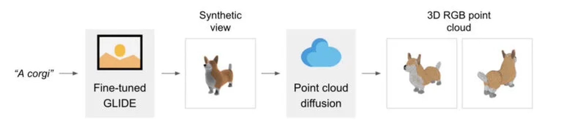 Revolutionary OpenAI Point-E technology allows 3D modeling in minutes