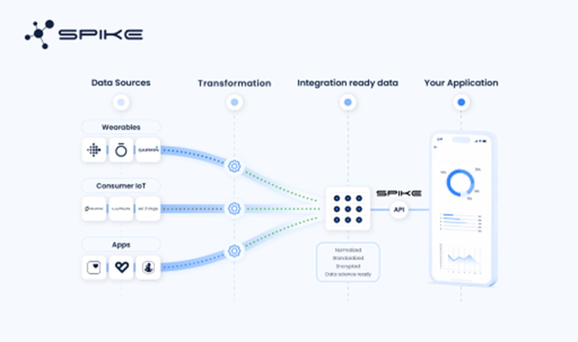 Spike raises $700K to help digital health firms utilize data from wearables and IoT devices