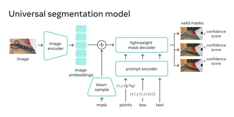 SAM model: Meta's new Segment Anything Model explained - Dataconomy