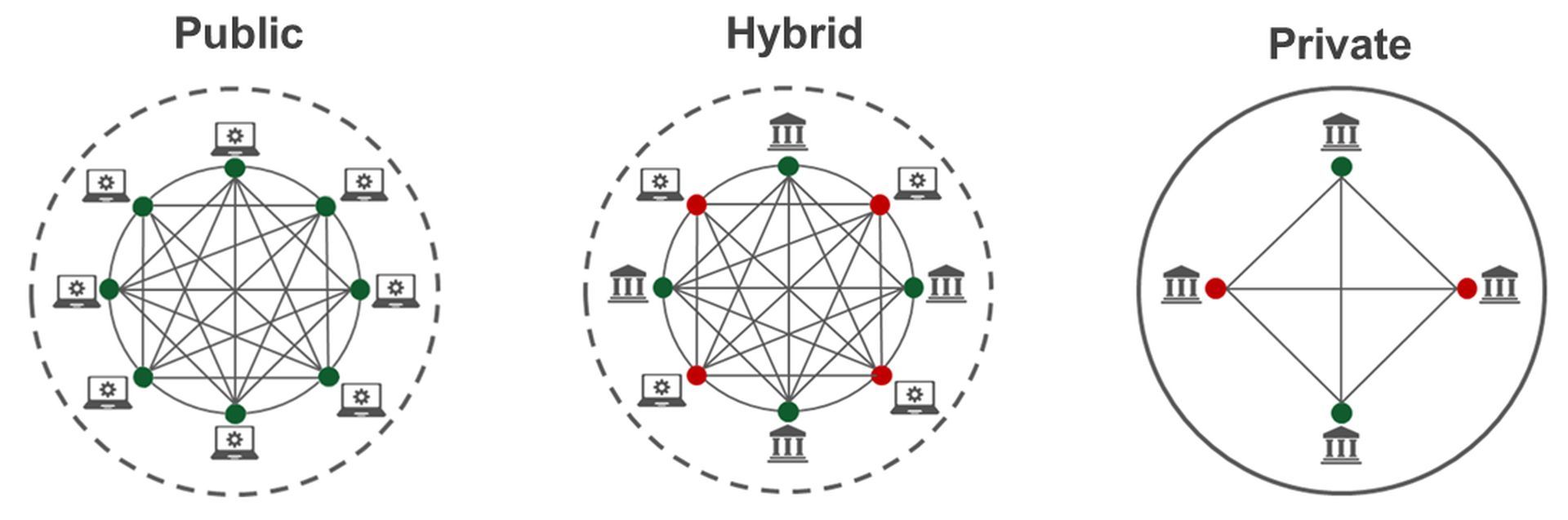 Hybrid blockchains