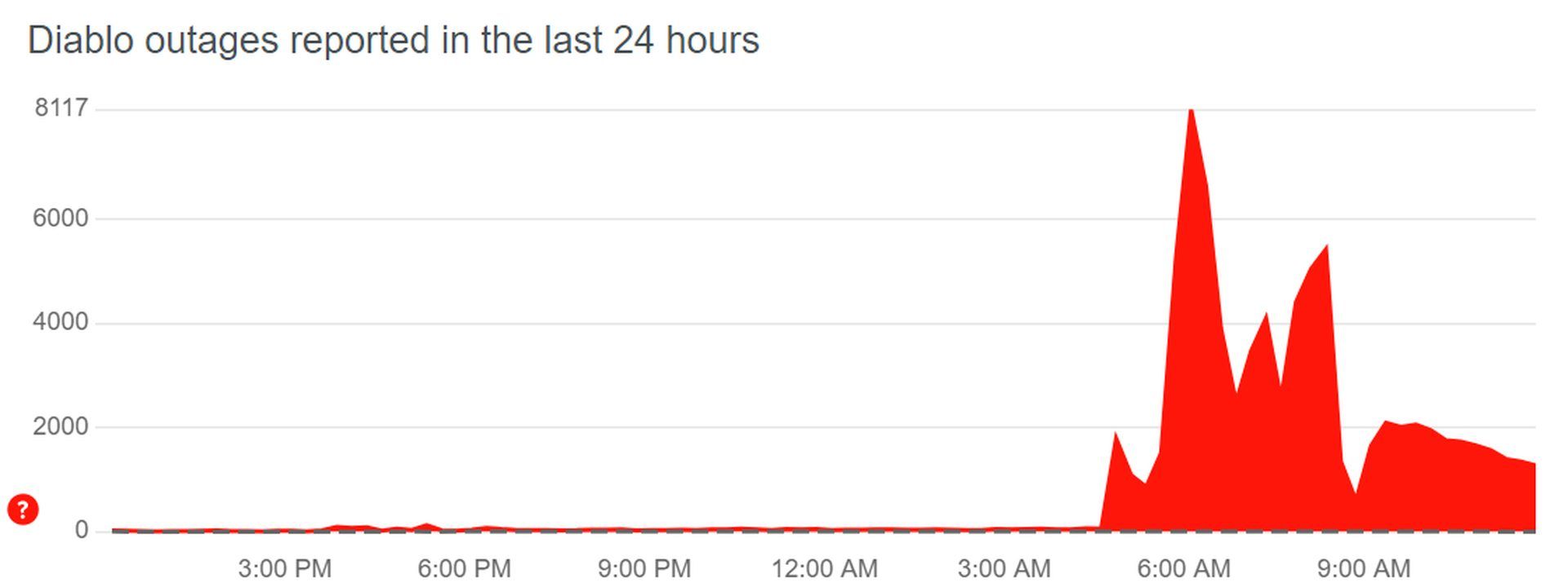 Diablo 4 DDoS attack strikes again: A bitter deja vu for players